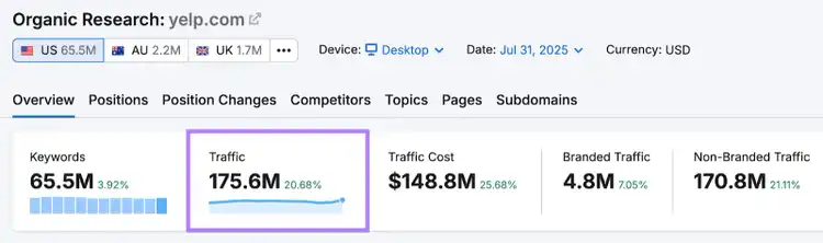 The traffic metric is highlighted in the Organic Rankings tool for yelp.com.