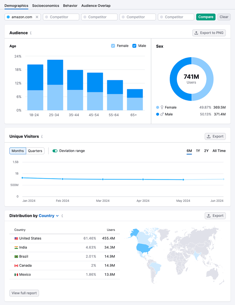 demographics report shows amazon's audience is evenly split male and female, users generally between 18 and 34, steady amount of visitors, and US as the top location