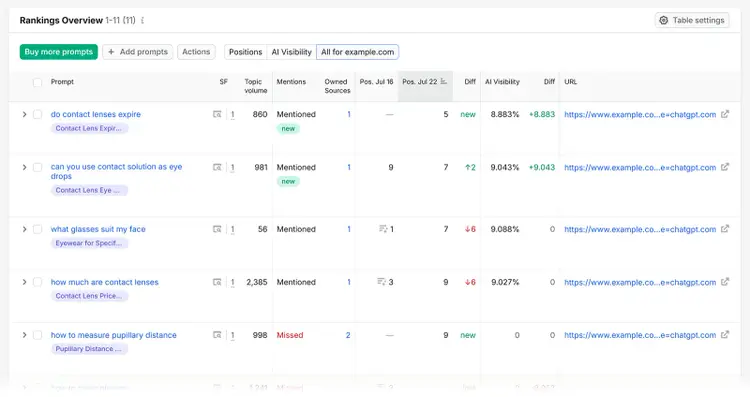 Semrush Rankings Overview tracking prompt positions, mentions, owned sources, and AI Visibility changes