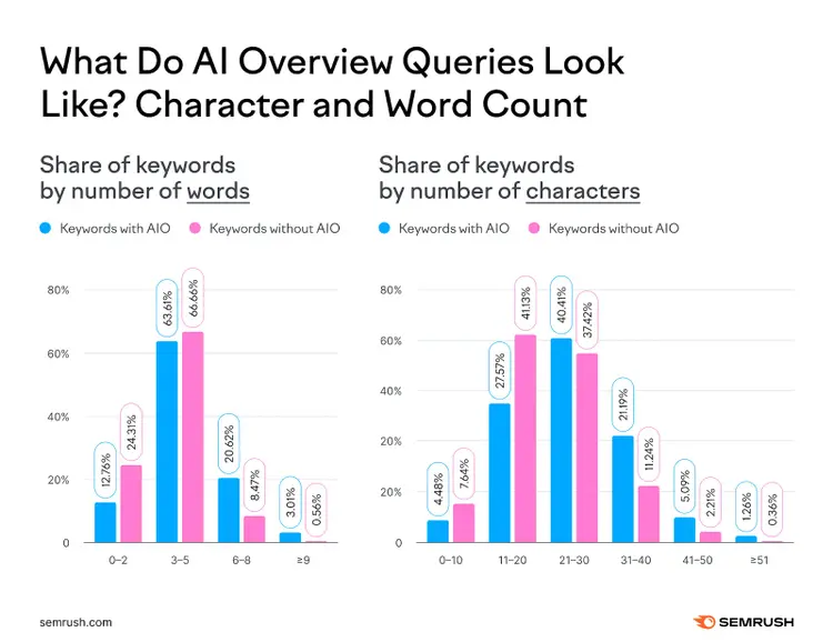 Two bar charts comparing word count and character count of keywords with vs. without AI Overview