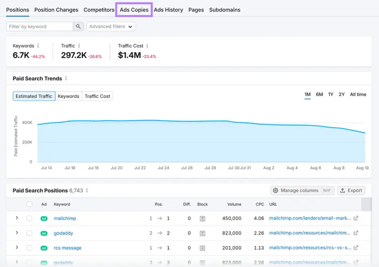 Semrush Advertising Research dashboard with Ads Copies tab highlighted.