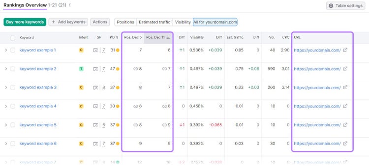 Rankings overview report in Position Tracking tool
