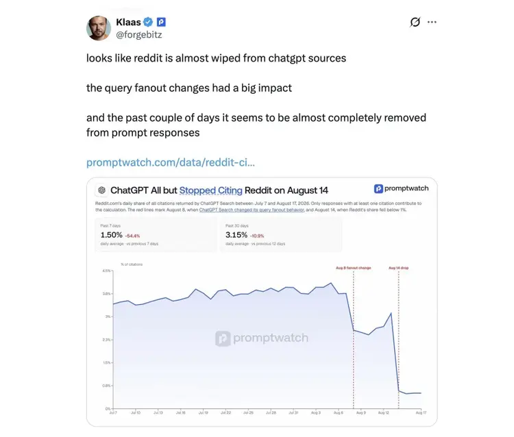 A post on X by Klaas highlighting data from the Promptwatch tool showing the fall in Reddit citations on ChatGPT.