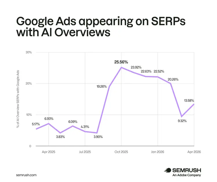 Line chart: Google Ads on SERPs with AI Overviews peaked 25.56% Oct 2025, fell 13.58% Apr 2026