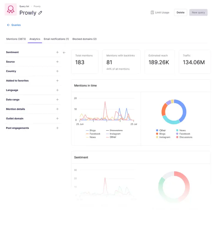 Prowly analytics showing Mentions in time graph and Sentiment breakdown pie chart