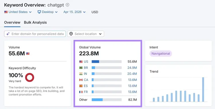 Keyword Overview report for the term "chatgpt" with the "Global Volume" metric highlighted.
