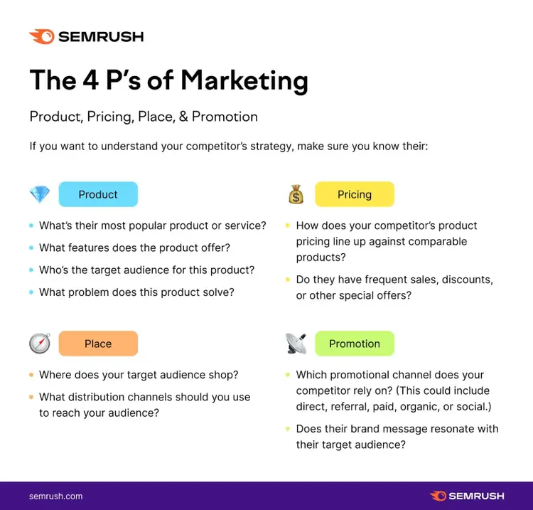An infographic by Semrush explaining the four Ps of marketing: product, price, place, and promotion