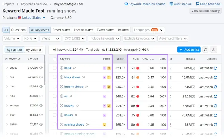 Keyword Magic Tool results for "running shoes"