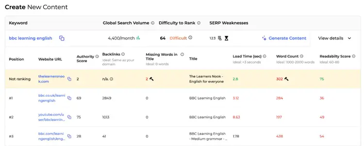 Content creation table with keywords, search volume, rank difficulty, and competitive analysis