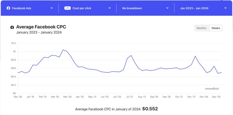 A chart from Revealbot showing average Facebook CPC from January 2023 to January 2024