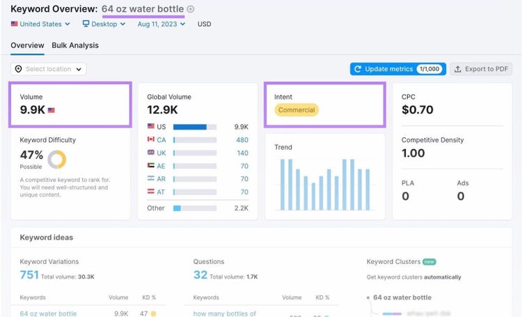 search volume and intent metrics highlighted for “64 oz water bottle” in Semrush’s Keyword Overview tool