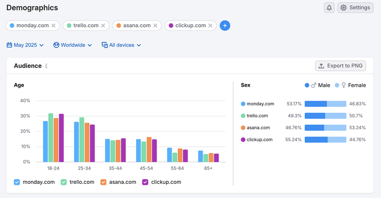 In this example, we see the primary audience for a group of domains is 18-34 and evenly both men and women.