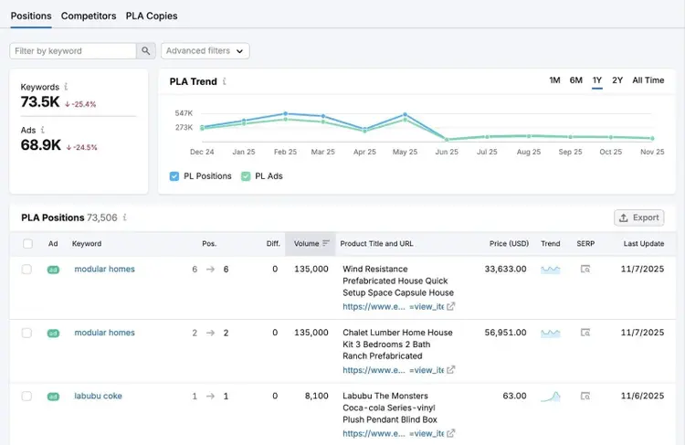 Positions report on the Advertising toolkit showing data like keywords, ads, PLA trend, PLA positions, etc.