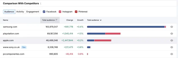 Social Tracker comparison showing competitor performance across platforms