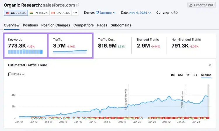 keywords and traffic number highlighted
