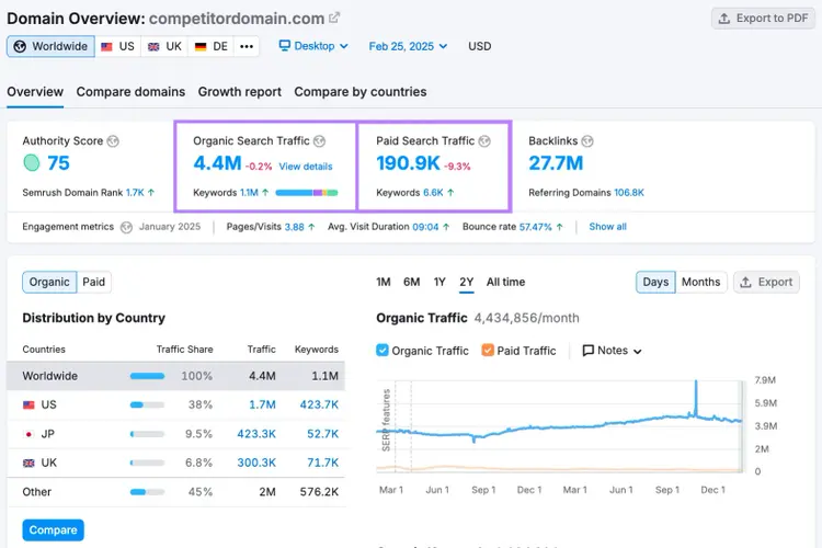 The "Overview" report in the Domain Overview tool, which shows estimated traffic.