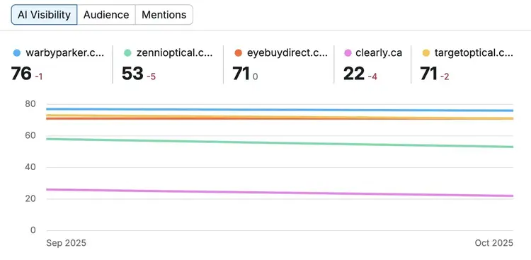 AI Competitor Research tool showing how a brand's AI visibility score compares to its competitors.