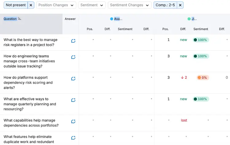 a view of top questions found in Brand Performance