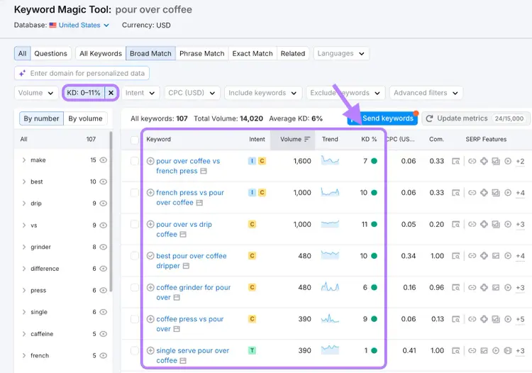 Keyword Magic Tool for pour over coffee showing 107 keywords with volume, KD, and intent filters