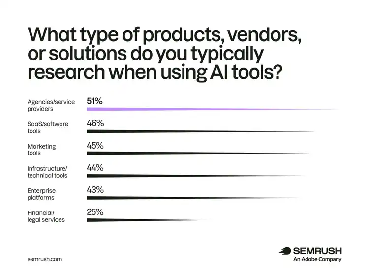 What type of products and vendors do you typically research using AI tools