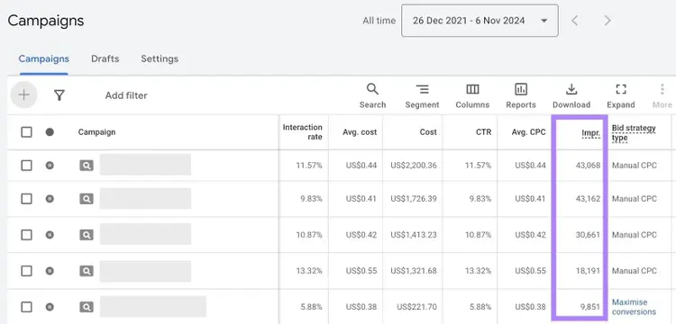 The impressions column highlighted in the campaigns dashboard on Google Ads.