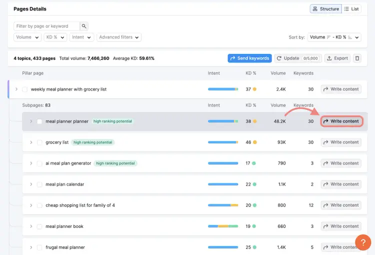 Keyword Strategy Builder Pages Details showing meal-related keywords with metrics