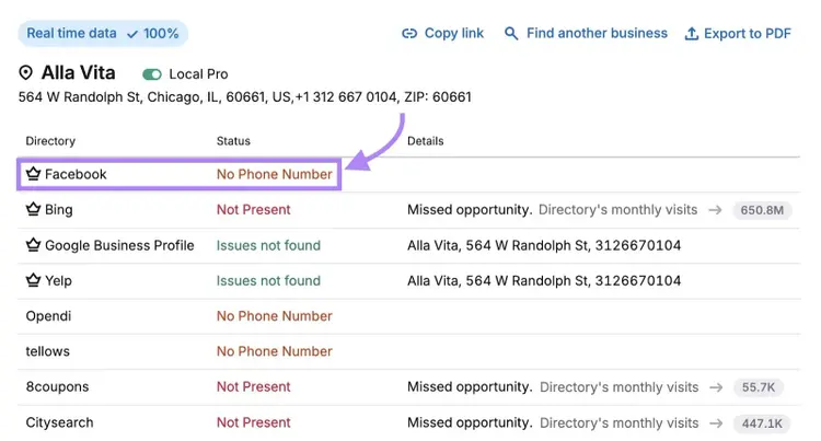 A list of directories a local business is listed on along with the details and status of each listing.
