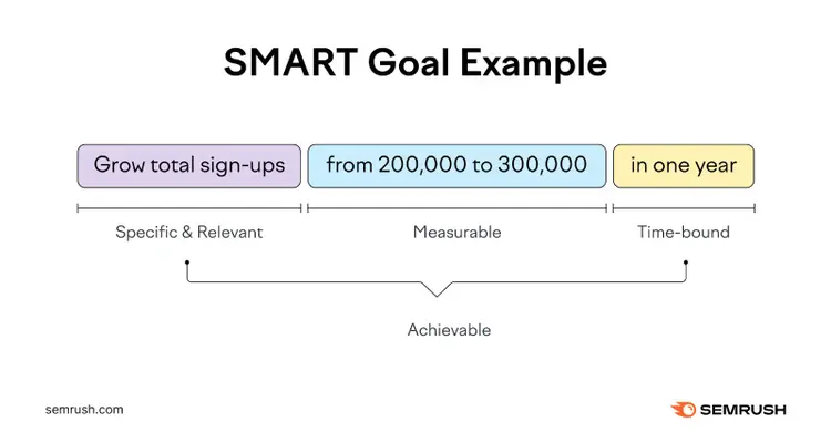 grow total signups is specific and relevant. from 200,000 to 300,000 is measurable. in one year is time-bound. and the entire goal is achievable.