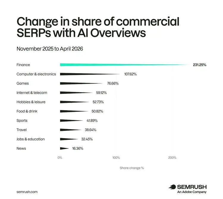 Industry AI Overview growth chart: Finance +231.25%, Computer & electronics +107.62%