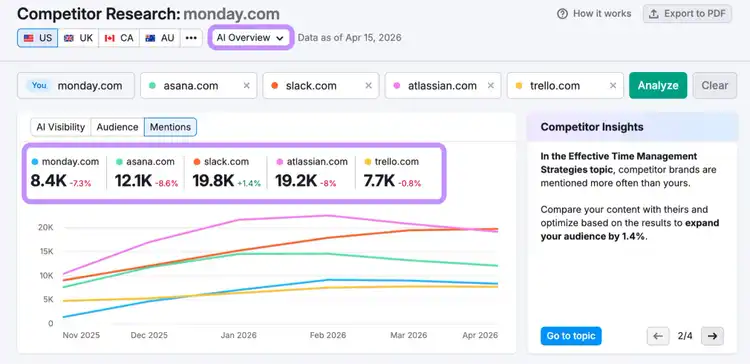 Semrush competitor research report