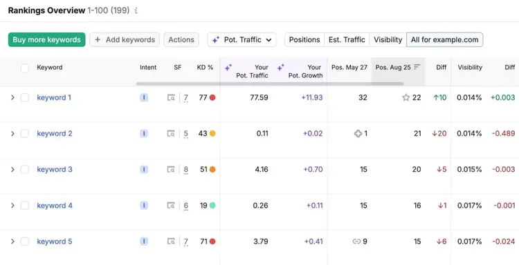 Rankings Overview report showing how tracked keywords perform over time.