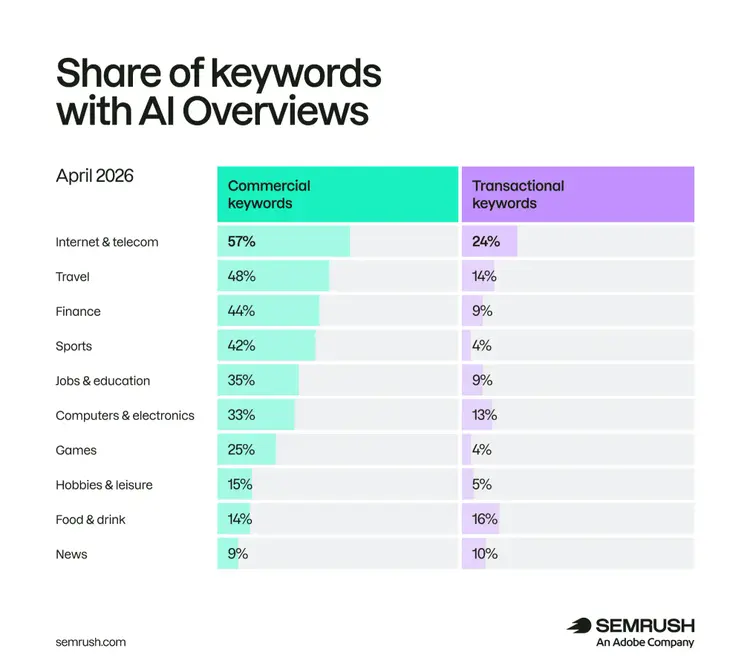 Industry AI Overview share: Internet & telecom 57% commercial, Finance 44% commercial