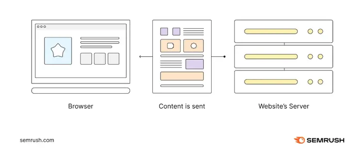 A browser displaying the website content to the user once the process is finished