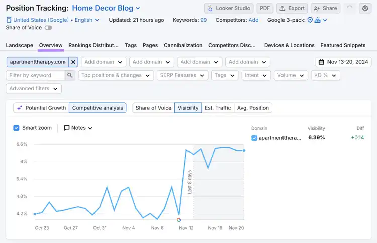 overview report shows serp visibility graph
