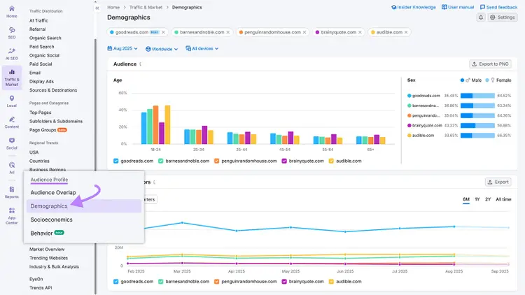 Demographics report showing bar and line charts with arrow pointing to “Demographics” menu option.