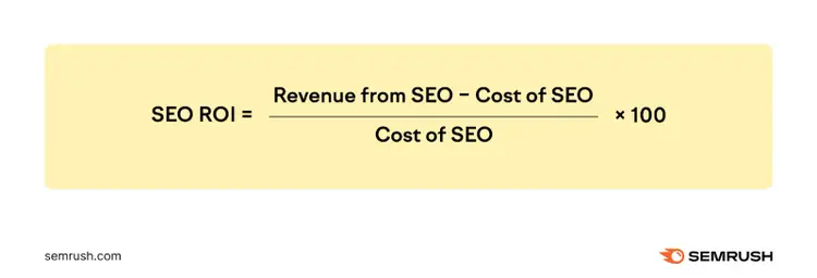 SEO ROI formula showing revenue from SEO minus cost of SEO, divided by cost of SEO, multiplied by 100.