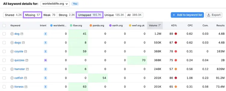 missing and untapped keywords highlighted