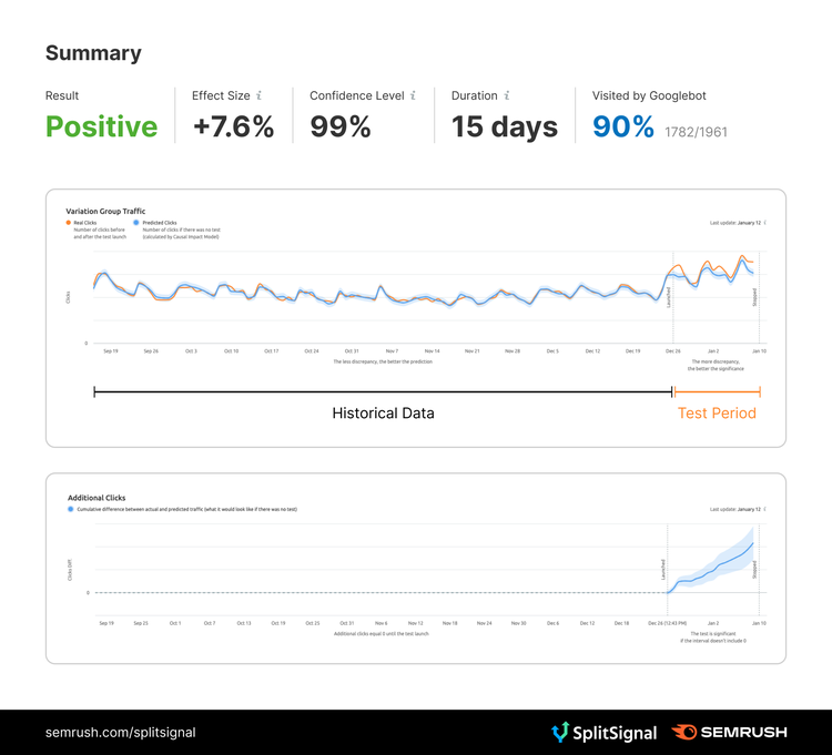 SplitSignal test results showing positive +7.6% effect size, 99% confidence, 15 days