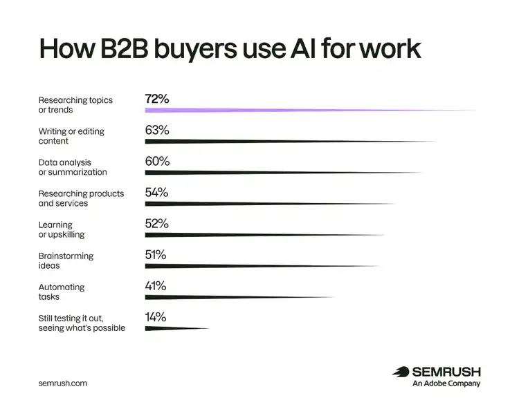 How b2b buyers use AI for work