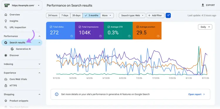 Google Search Console performance report showing clicks, impressions, CTR, average position, and a trend chart