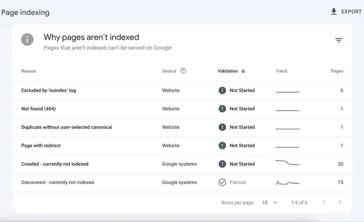 "Why pages aren’t indexed" section of Page indexing report