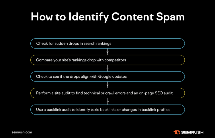 How to identify content spam