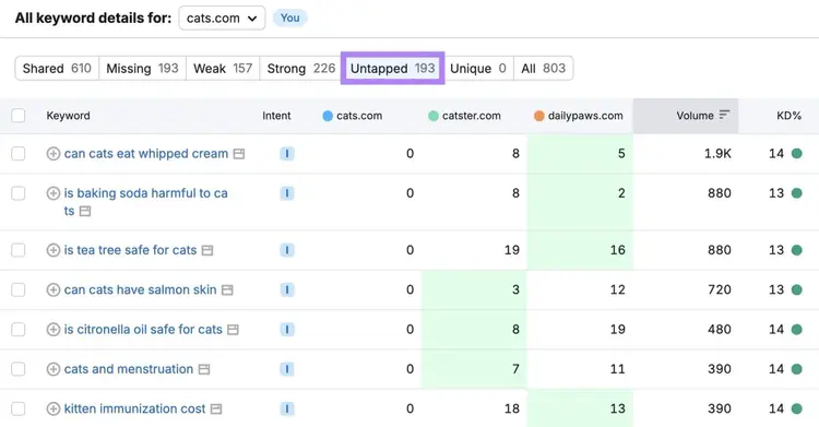 Keyword Gap report with the "Untapped" tab selected.