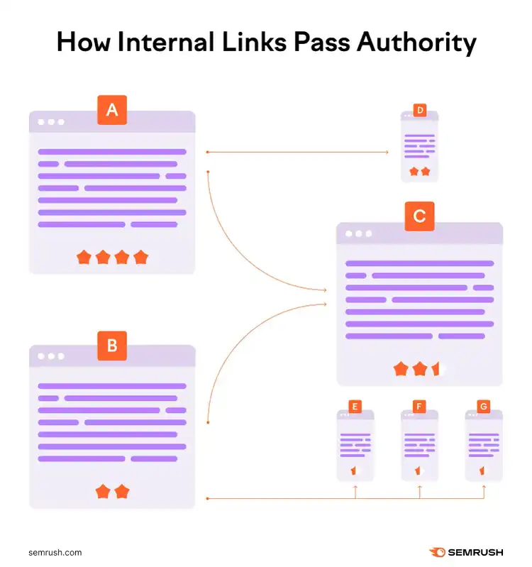 Diagram showing how internal links pass authority from stronger pages to weaker pages.