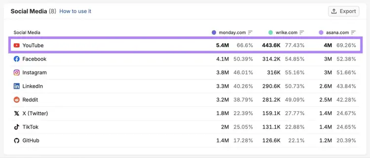 The "Social Media" section on the Behavior report showing YouTube as the most-visited platform.