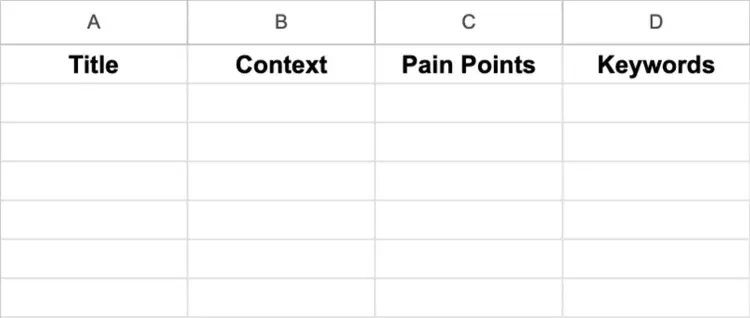A spreadsheet for Reddit keyword research with columns for title, context, pain points, and keywords to be filled in.