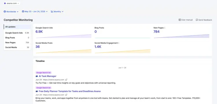 Competitor Monitoring dashboard showing Google Search Ads 6.9K, New Pages 784, Social engagement 1.4K