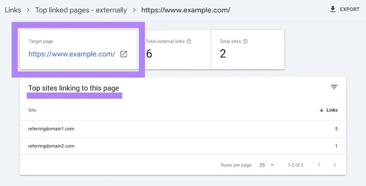 Top linked pages - externally report show a page with six external links from two sites