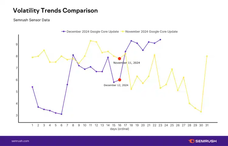 Volatility trends comparing December 2024 vs November Google Core Updates