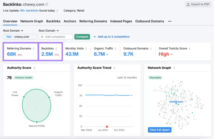 This competitor has 2.5 million backlinks and 68K referring domains.